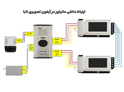 مزایای اینترکام ایفون تصویری