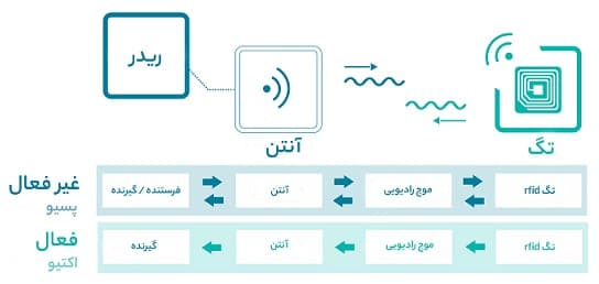 تگ فعال و غیر فعال و عملکرد انها