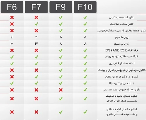 مقایسه محصولات دزدگیر فایروال